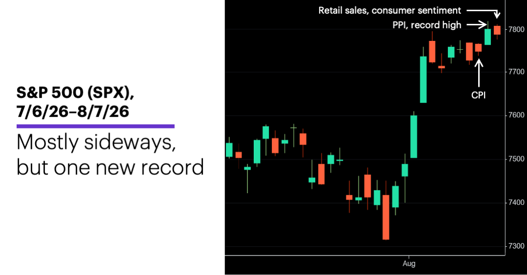 Chart 1: S&P 500 (SPX), 7/26/26–8/14/26.