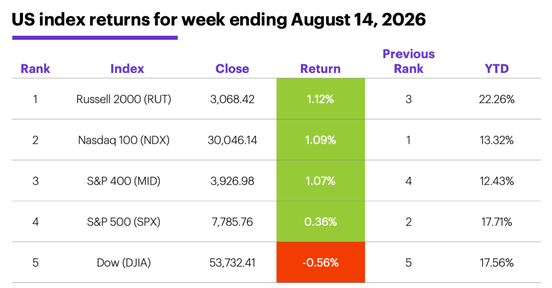 Table: US index returns for week ending August 14, 2026.