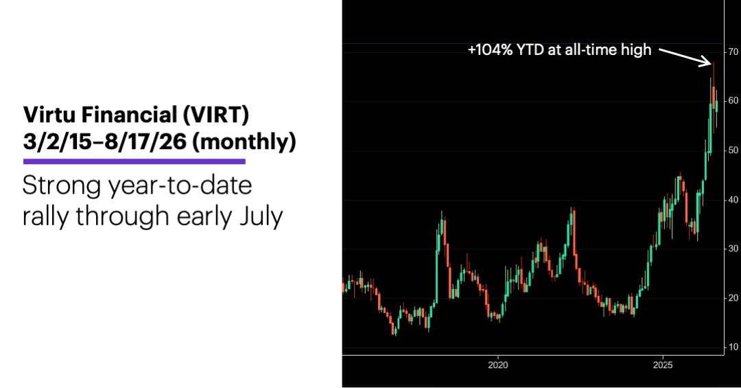 Chart 3: Virtu Financial (VIRT), 3/2/15–8/17/26 (monthly).
