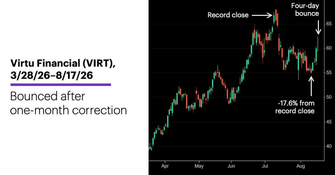 Chart 2: Virtu Financial (VIRT), 3/28/26–8/17/26.