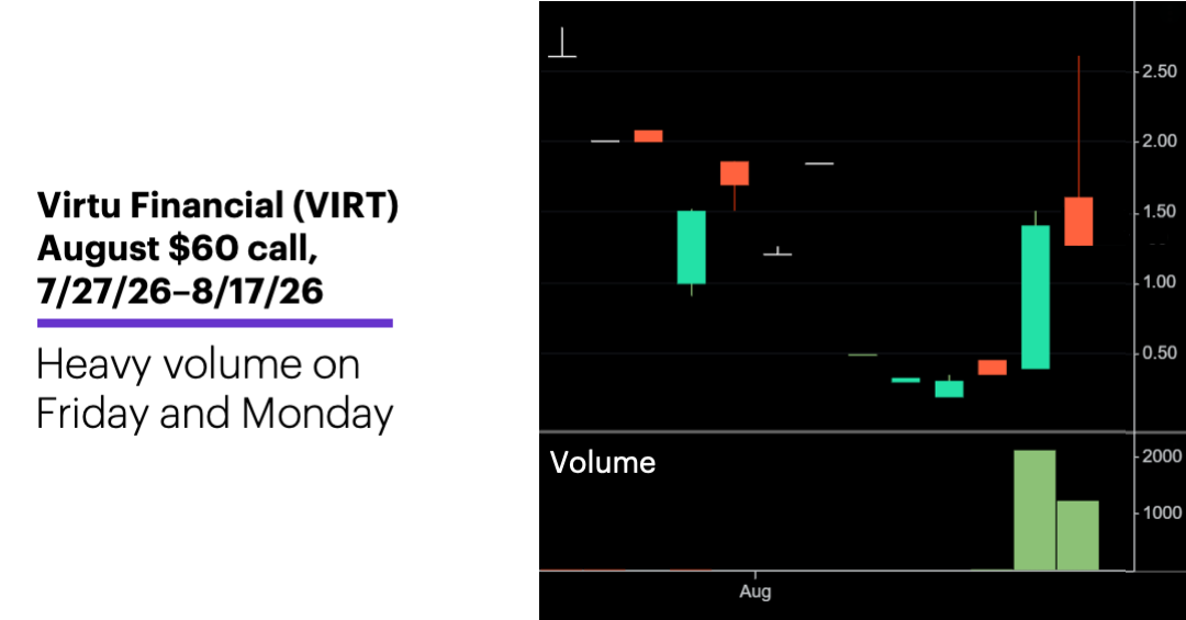 Chart 1: Virtu Financial (VIRT) August $60 call, 7/27/26–8/17/26.