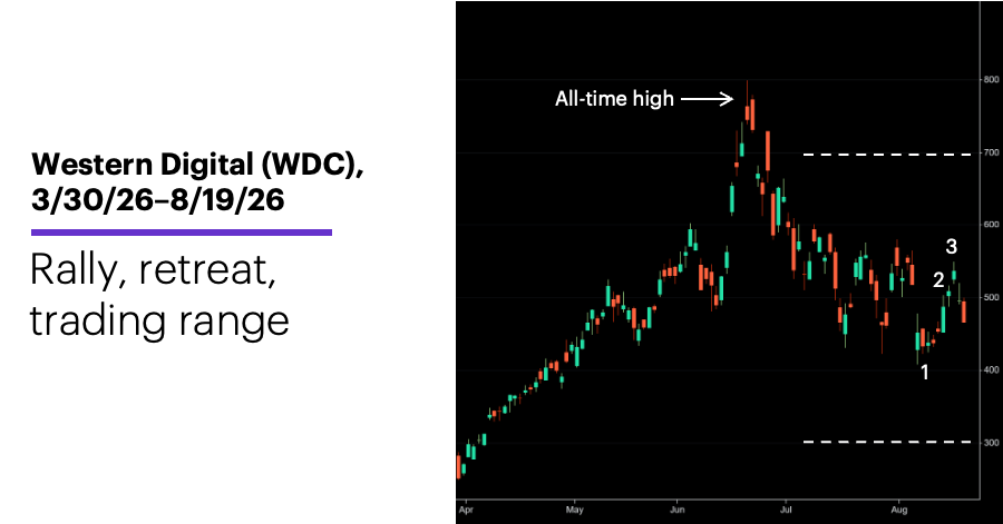 Chart 1: Western Digital (WDC), 3/30/26–8/19/26