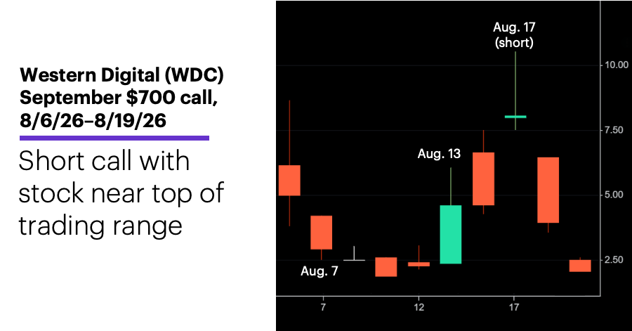 Chart 3: Western Digital (WDC) September $700 call, 8/6/26–8/19/26.