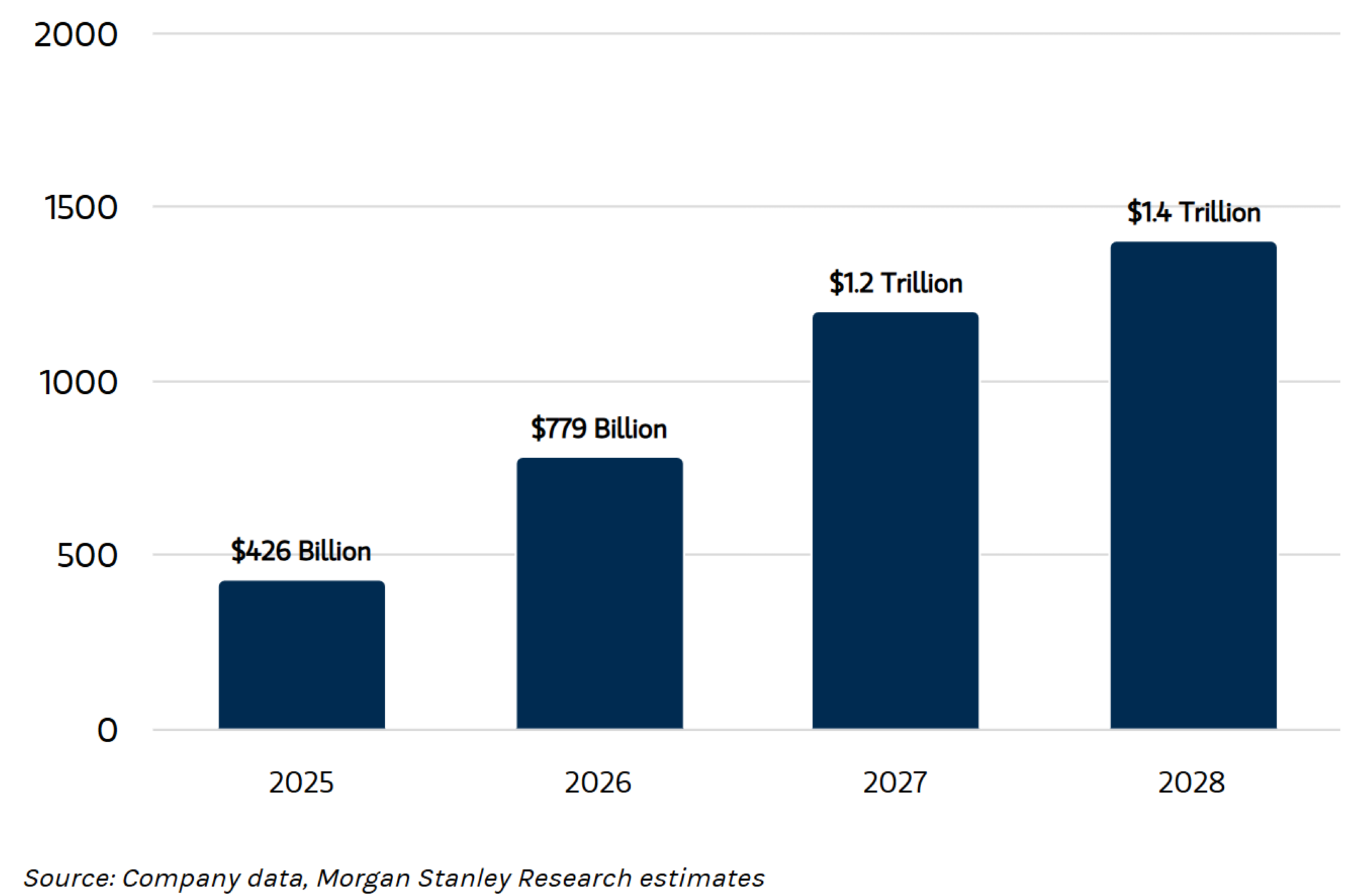 Hyperscaler Estimated CapEx bar chart