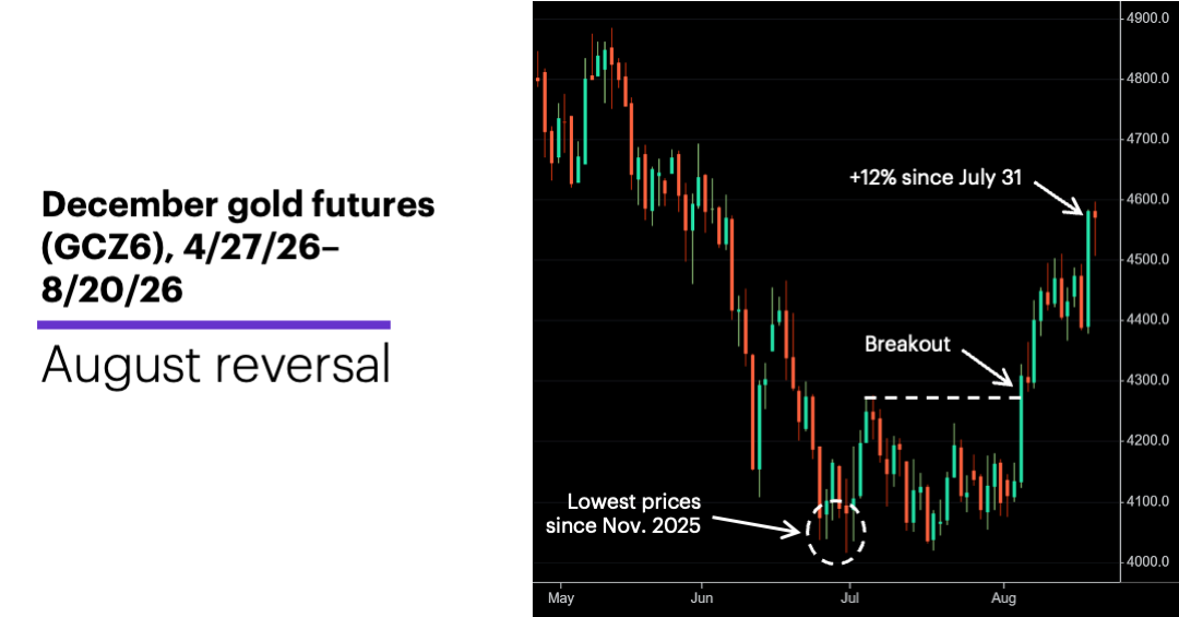Chart 1: December gold futures (GCZ6), 4/27/26–8/20/26.