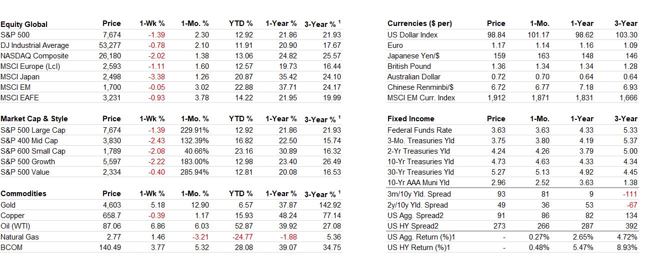 Cross Asset Performance table