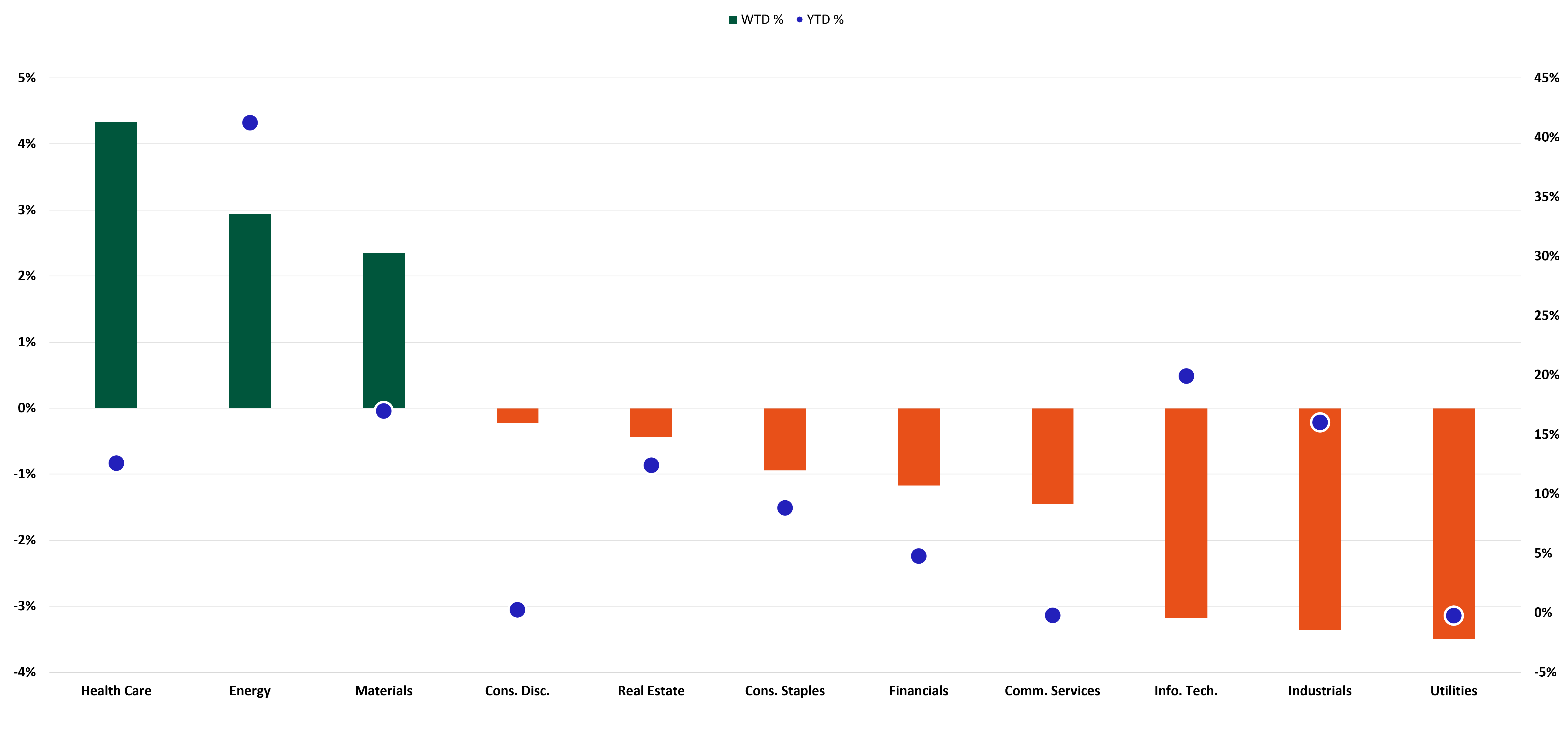 S&P Sector Performance chart