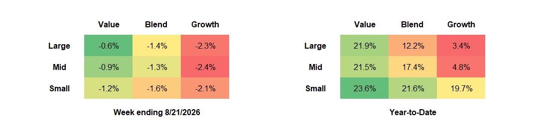 Russell US Equity Style Performance table