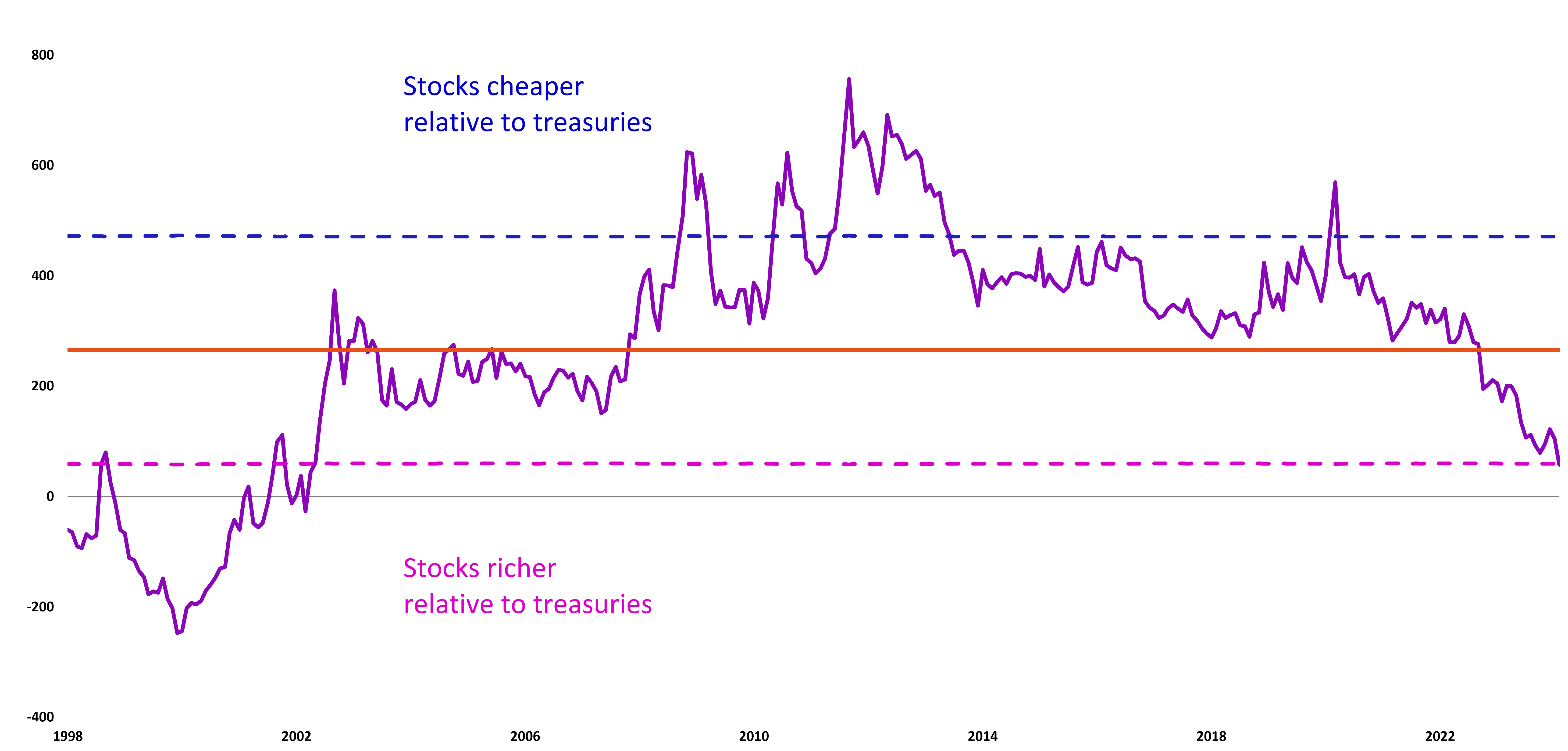 S&P 500 Equity Risk premium chart