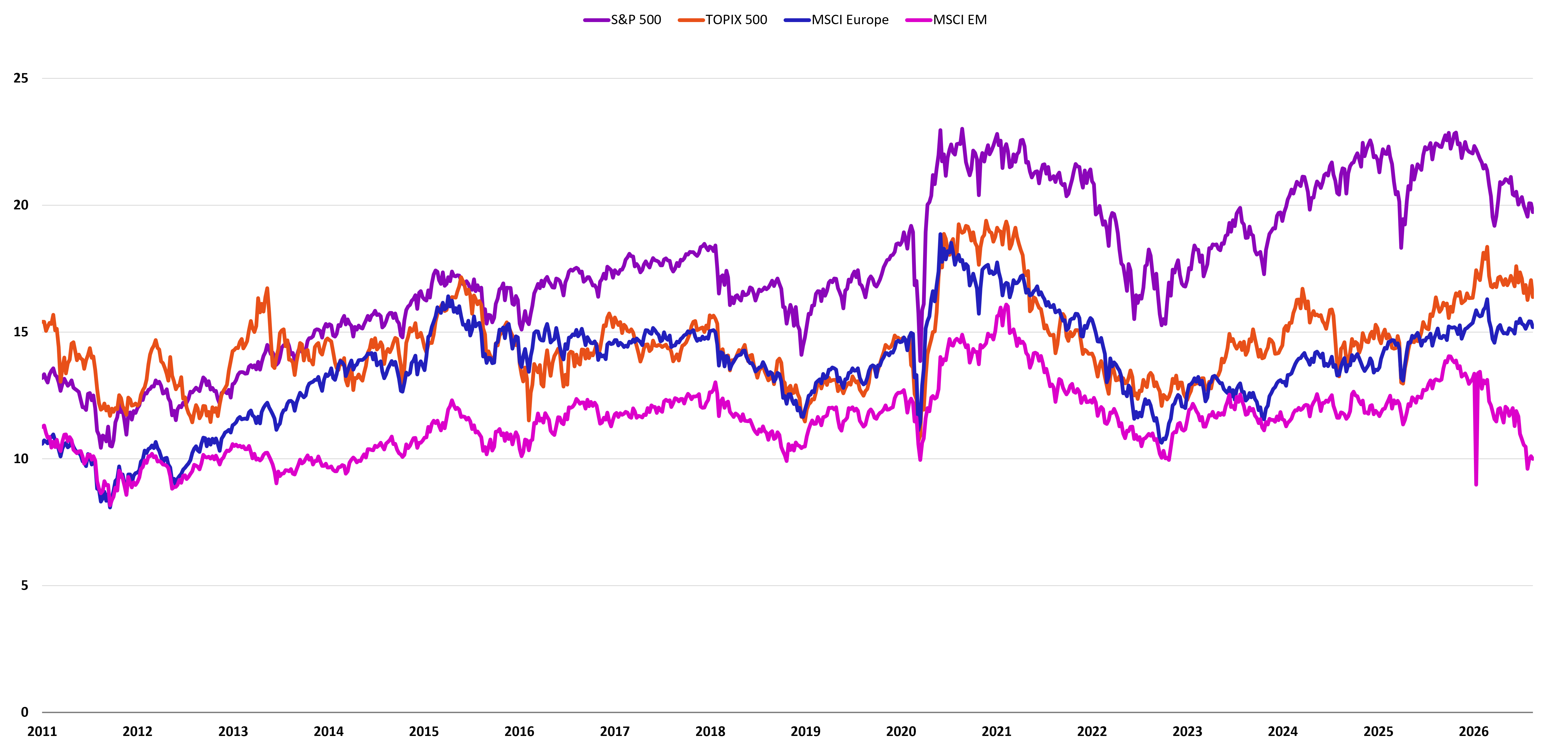 P/E relative to the rest of the world chart