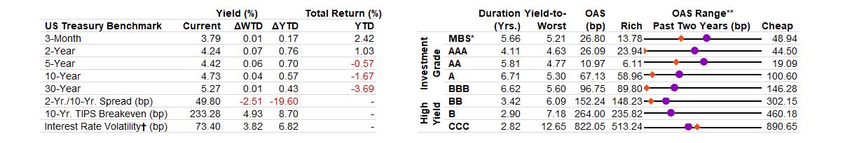 US Fixed Income Valuation table