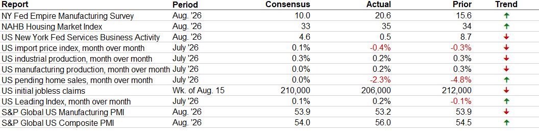 Latest Economic Data table