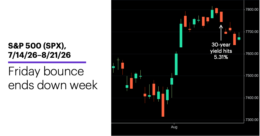 Chart 1: S&P 500 (SPX), 7/14/26–8/21/26.
