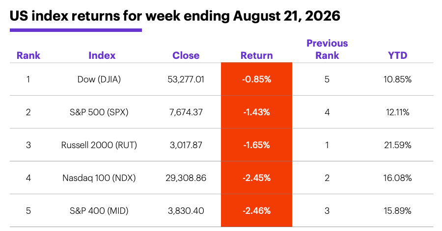 Table: US index returns for week ending August 21, 2026.