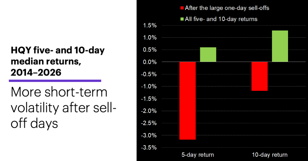 Chart 2: HQY median returns, 2014–2026
