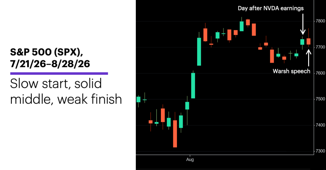 Chart 1: S&P 500 (SPX), 7/21/26–8/28/26.
