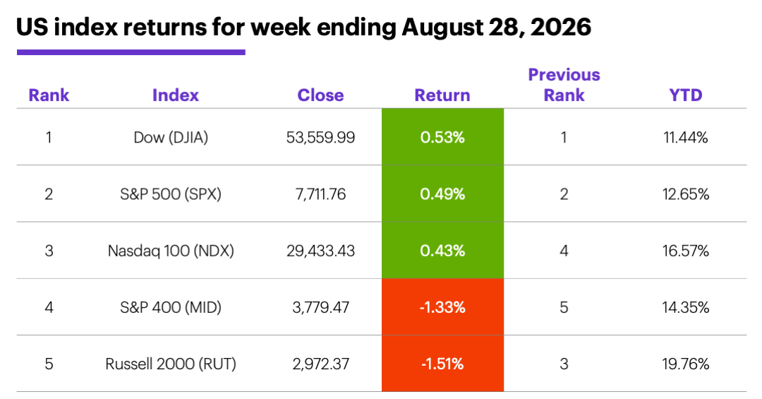 Table: US index returns for week ending August 28, 2026.