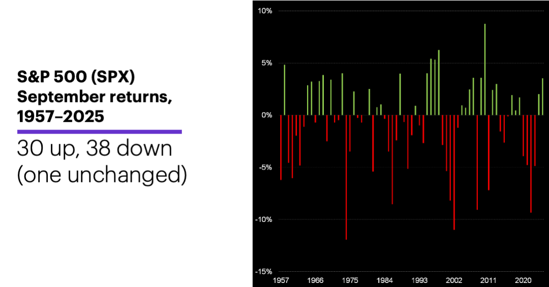 Chart 3: S&P 500 (SPX) September returns, 1957–2025
