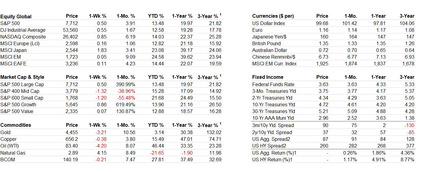 Cross Asset Performance table