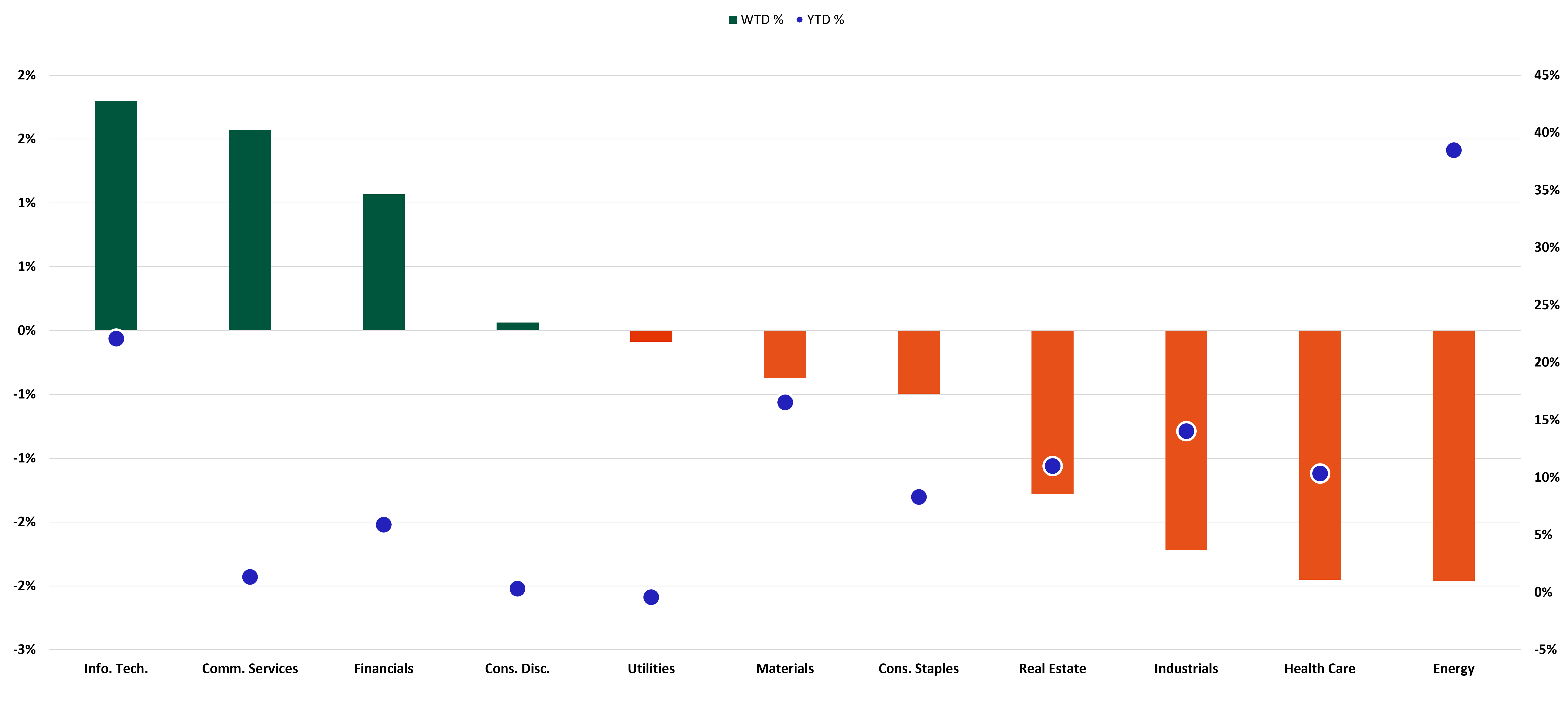 S&P Sector Performance chart