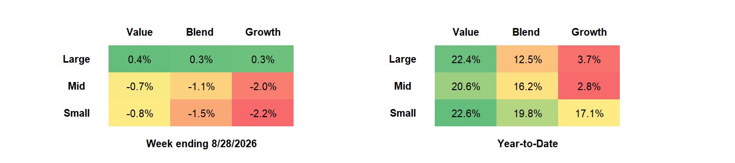 Russell US Equity Style Performance table
