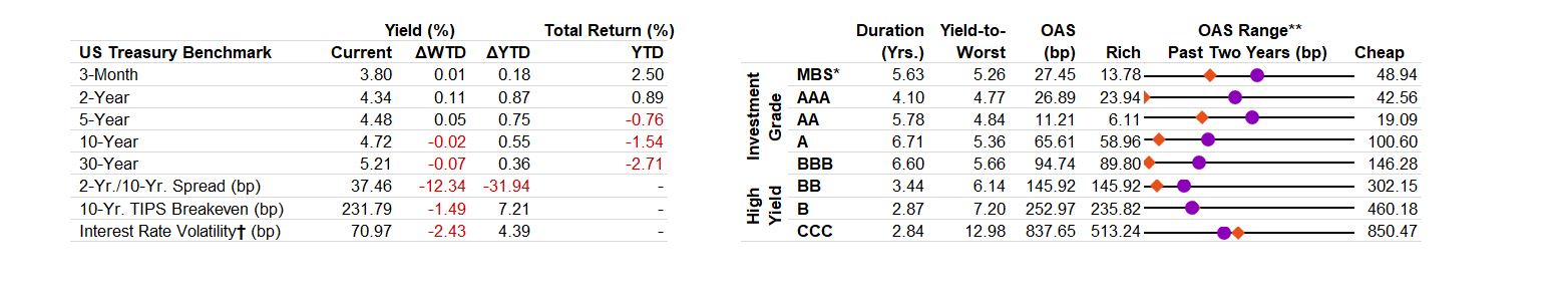 US Fixed Income Valuation table