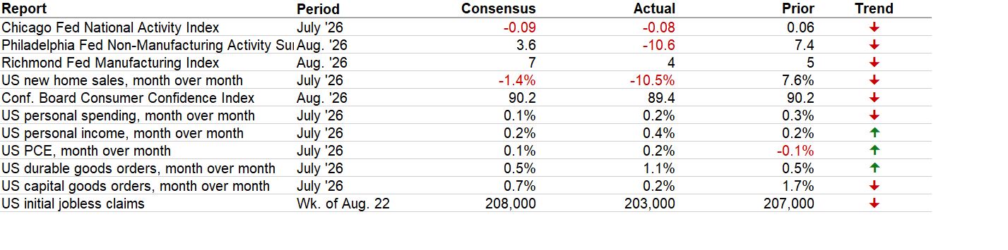 Latest Economic Data table