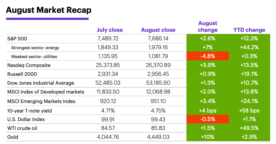August 2026 Market Recap: Monthly and year-to-date returns