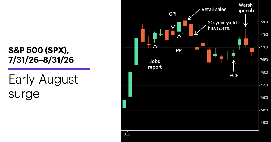 Chart 1: S&P 500 (SPX), 7/31/26–8/31/26.