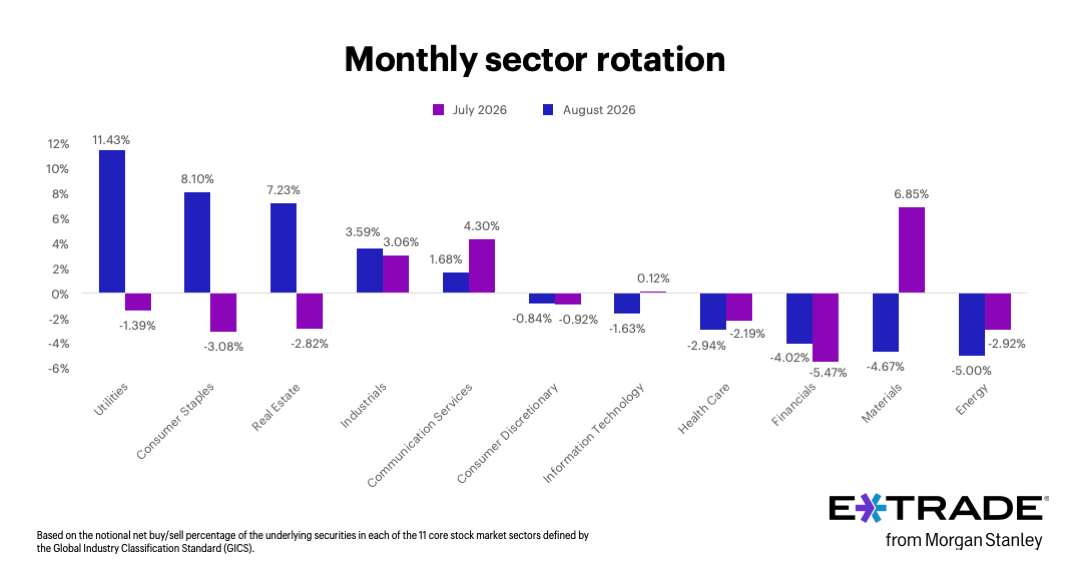 E*TRADE from Morgan Stanley today released the data from its monthly sector rotation study, based on the E*TRADE customer net percentage buy/sell behavior for stocks that comprise the S&P 500 sectors.