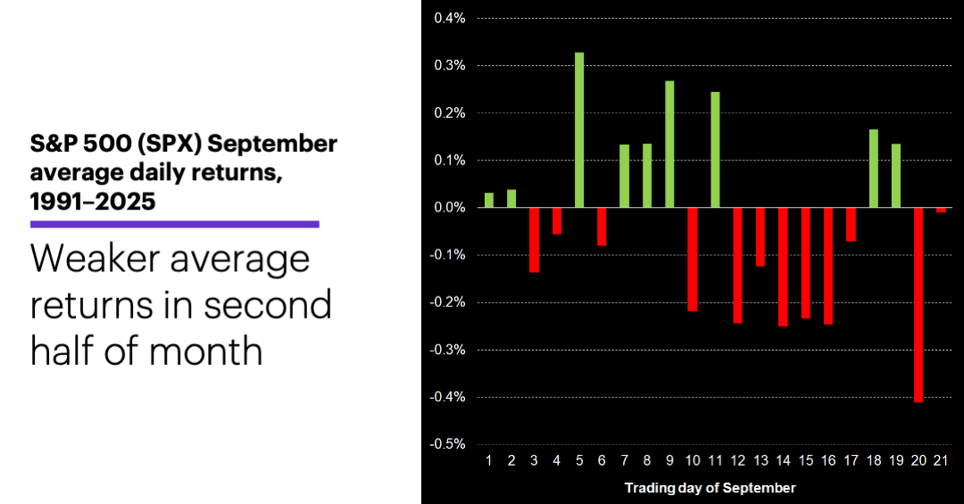 Chart 2: S&P 500 (SPX) September average daily returns, 1991–2025