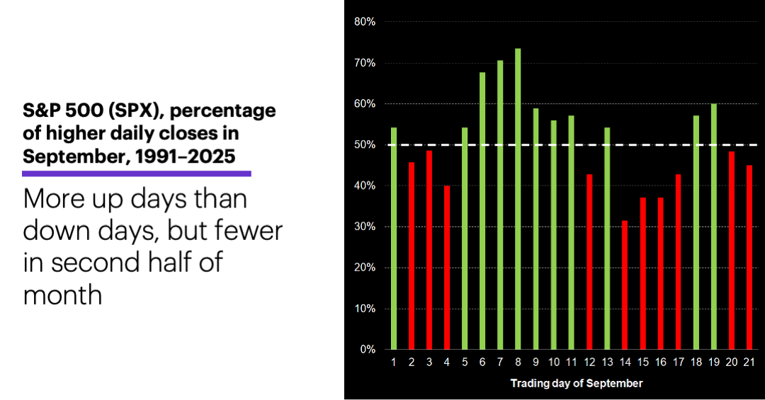 Chart 1: S&P 500 (SPX), percentage of higher daily closes in September, 1991–2025