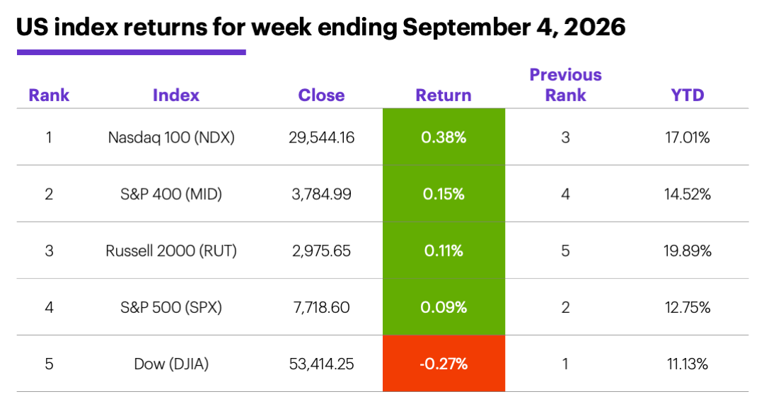 Table: US index returns for week ending September 4, 2026.
