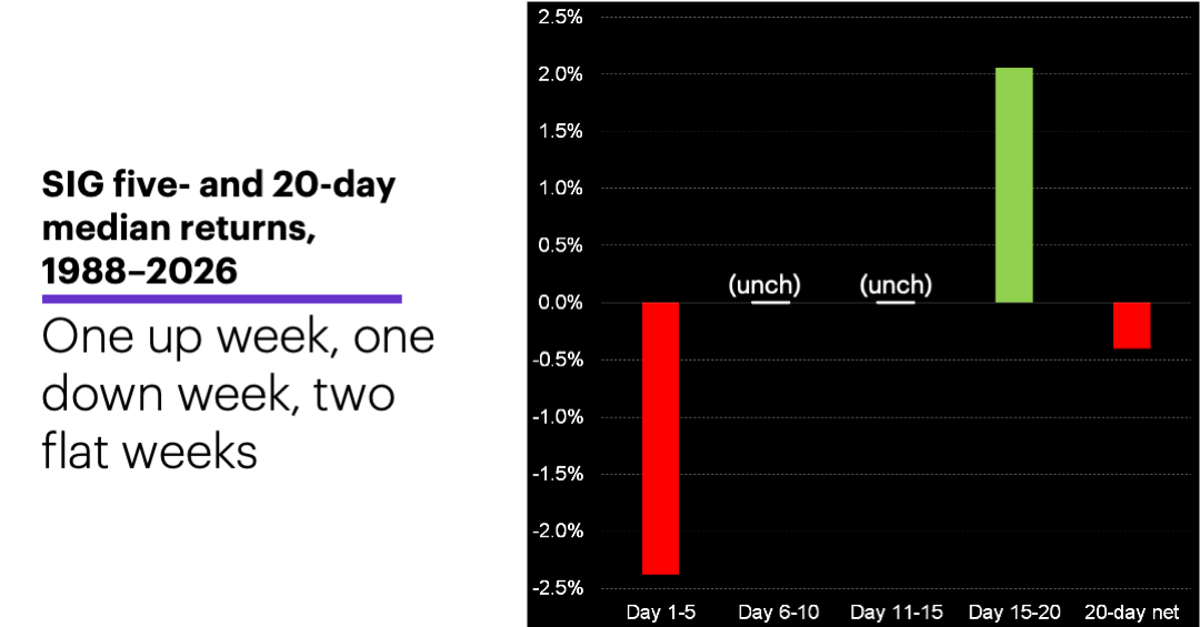 Chart 3: SIG five- and 20-day median returns, 1988–2026