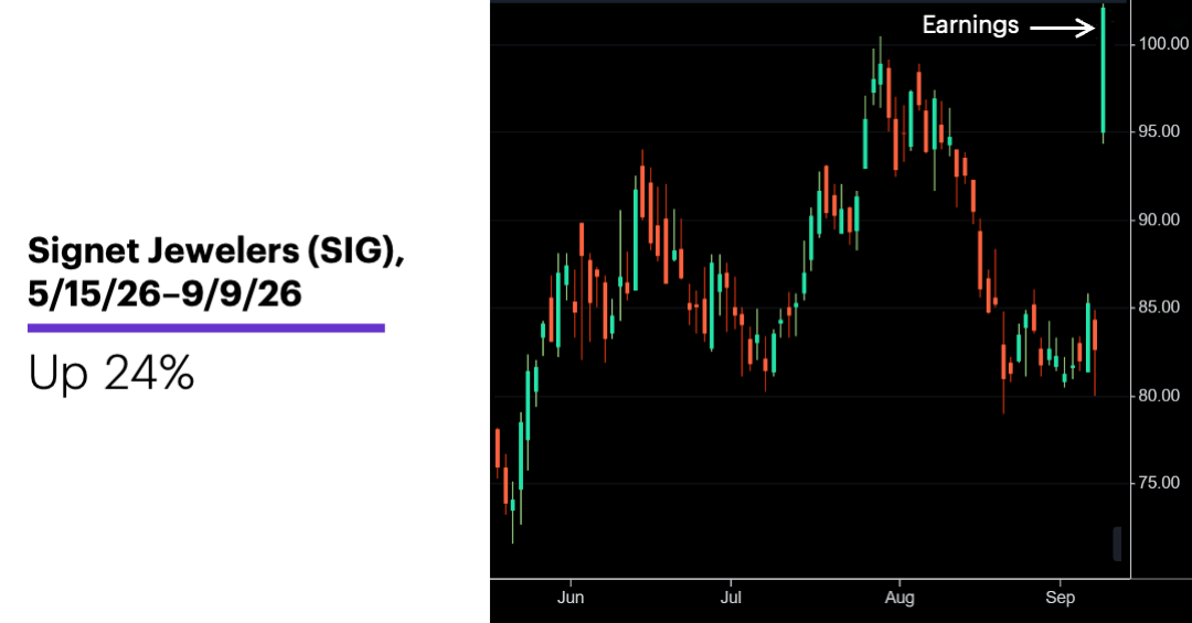 Chart 1: Signet Jewelers (SIG), 5/15/26–9/9/26