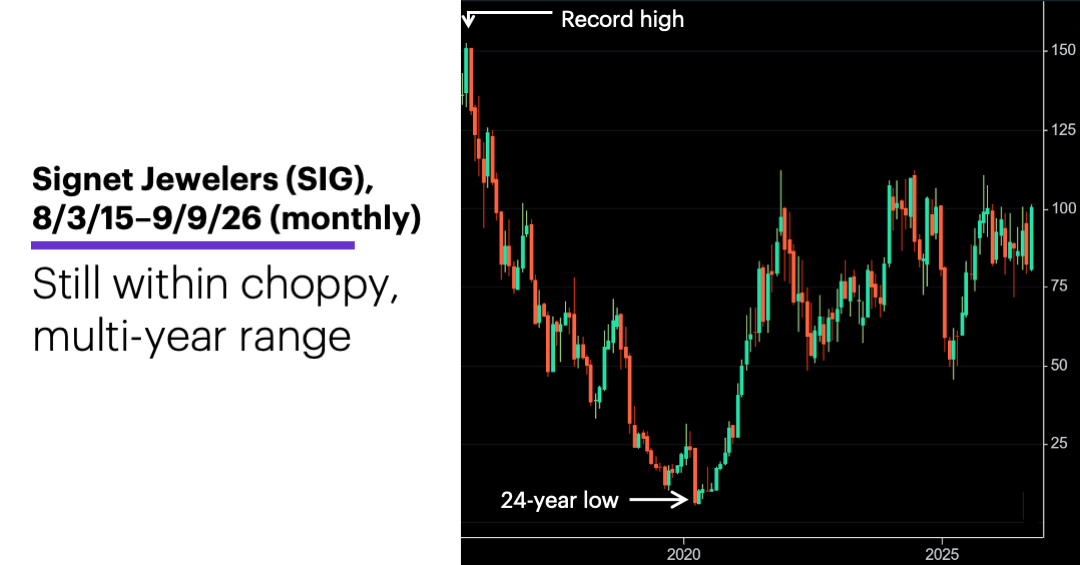 Chart 2: Signet Jewelers (SIG), 8/3/26–9/9/26 (monthly)