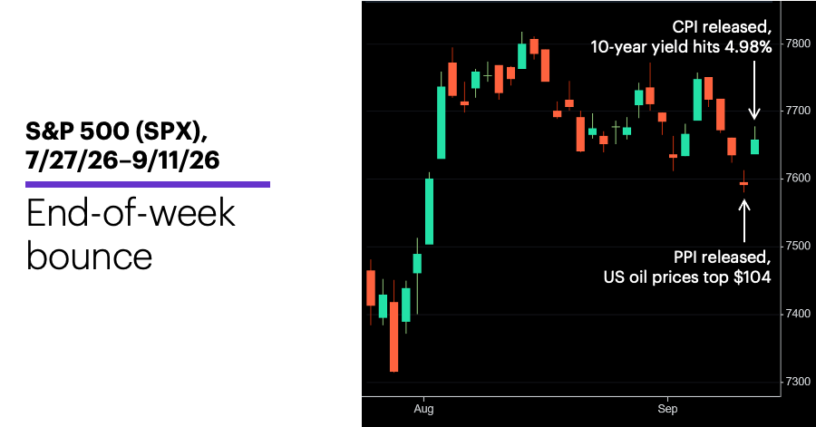 Chart 1: S&P 500 (SPX), 7/27/26–9/11/26.