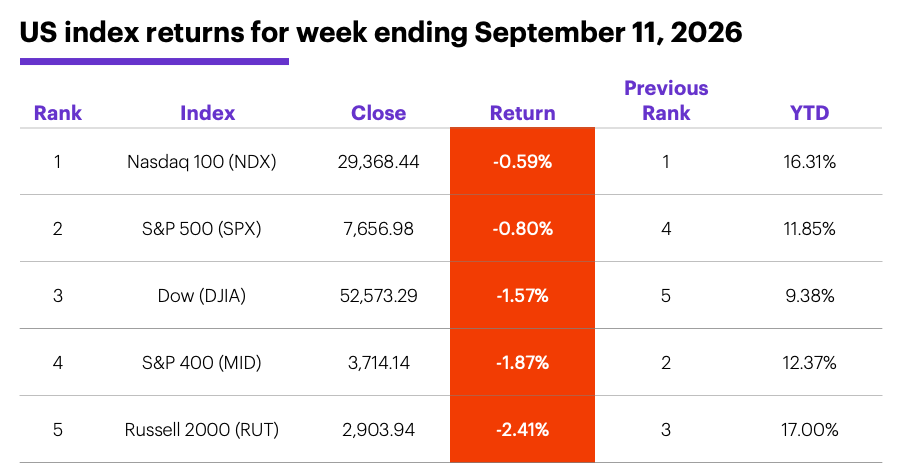 Table: US index returns for week ending September 11, 2026.