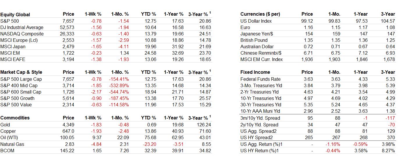 Cross Asset Performance table