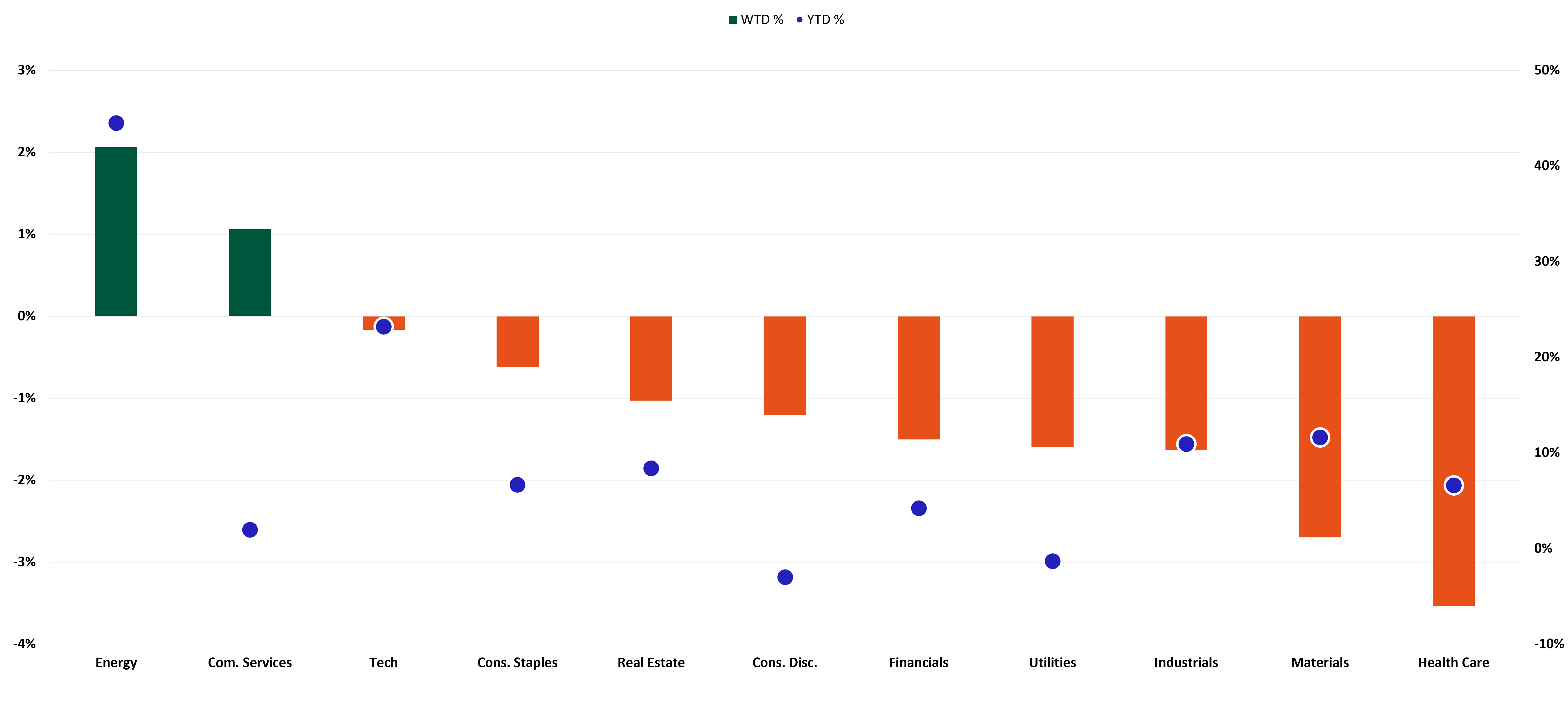 S&P Sector Performance chart