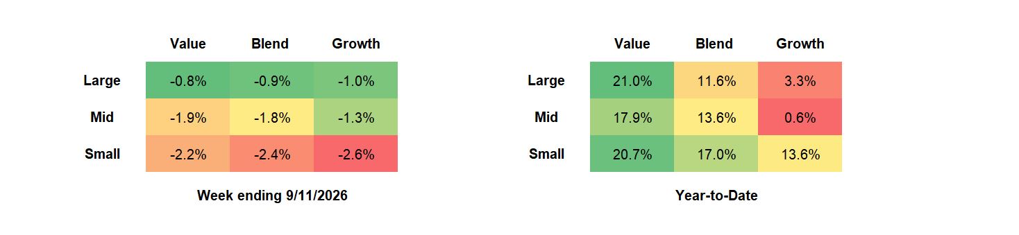 Russell US Equity Style Performance table