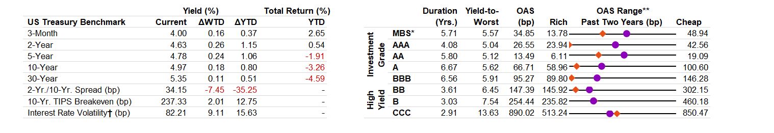 US Fixed Income Valuation table