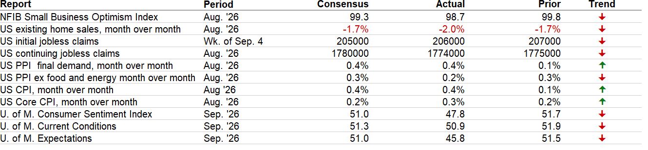 Latest Economic Data table