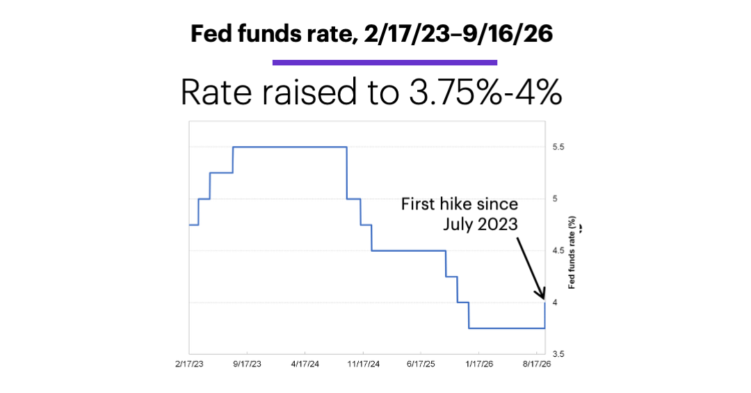 Chart 1: Fed funds rate, 2/17/23–9/16/26. Rate raised to 3.75%-4%.