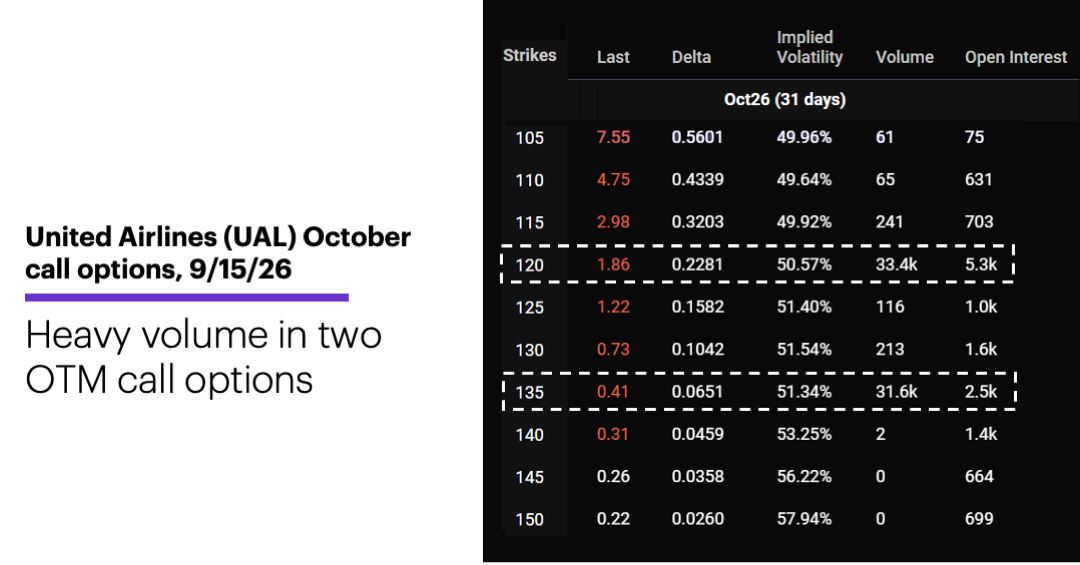 Chart 1: United Airlines (UAL) October call options, 9/15/26