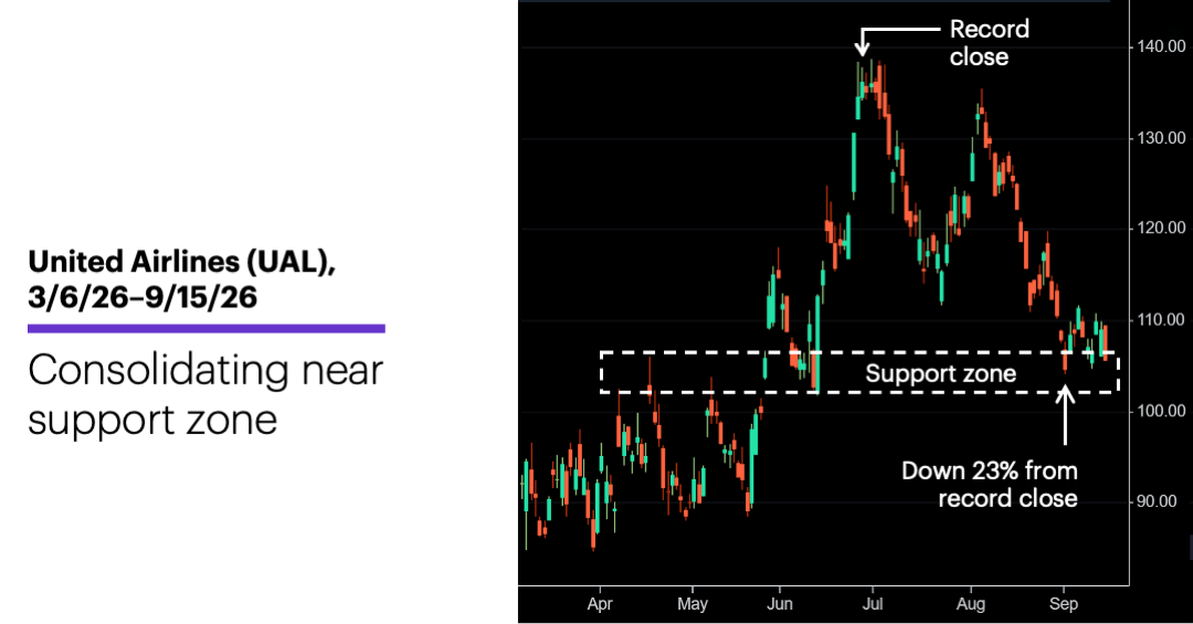 Chart 2: United Airlines (UAL), 3/6/26–9/15/26.