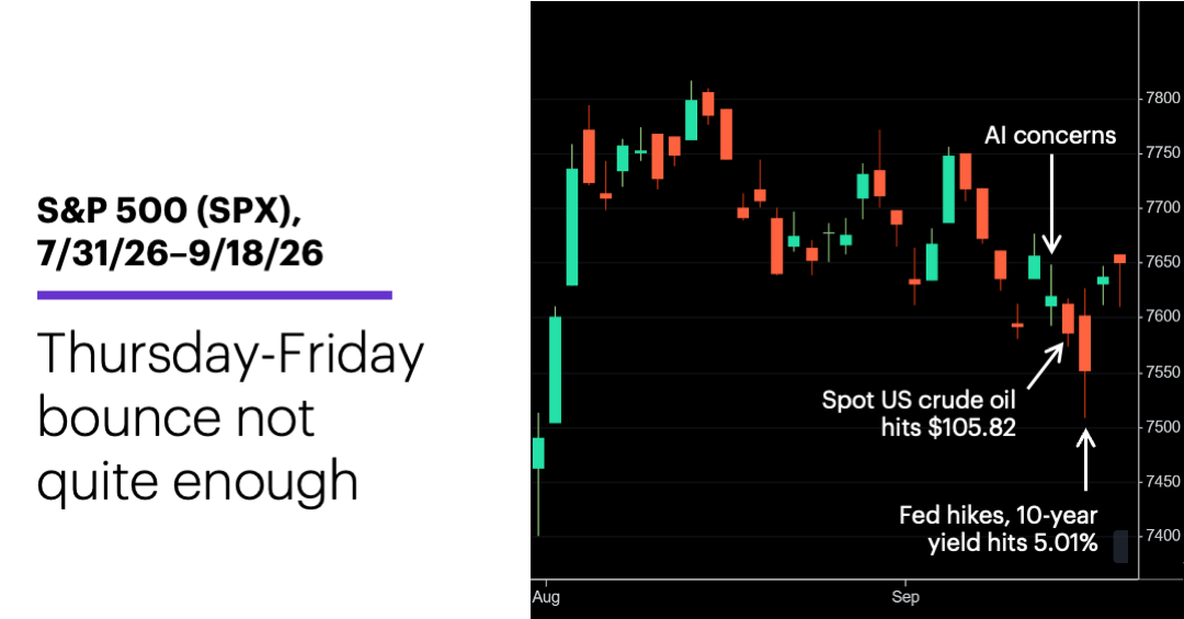Chart 1: S&P 500 (SPX), 7/31/26–9/18/26.