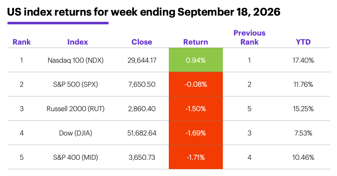 Table: US index returns for week ending September 18, 2026.