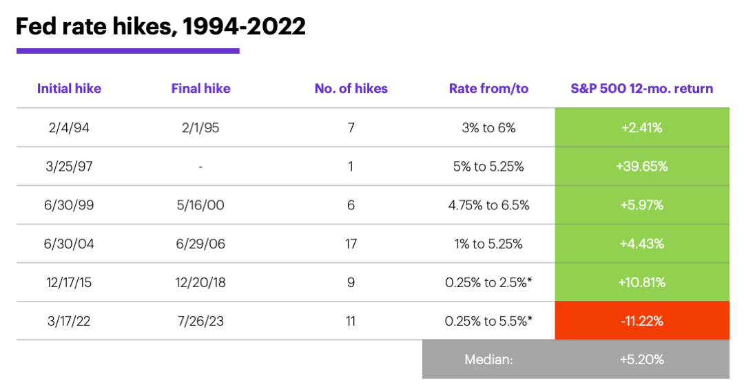 Table 2: Fed rate hikes, 1994-2022