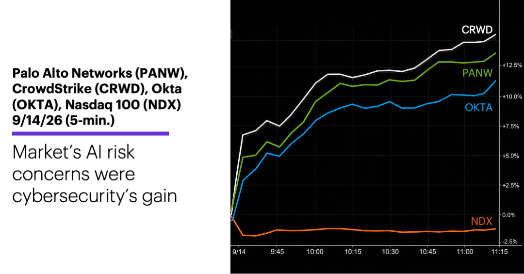 Chart 1: Palo Alto Networks (PANW), CrowdStrike (CRWD), Okta (OKTA), Nasdaq 100 (NDX), 9/14/26 (5-min.)